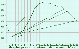 Courbe de la pression atmosphrique pour Elpersbuettel