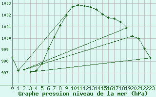 Courbe de la pression atmosphrique pour Bremerhaven