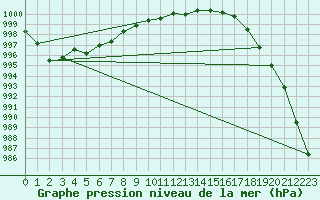 Courbe de la pression atmosphrique pour Plymouth (UK)