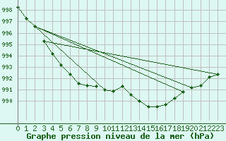 Courbe de la pression atmosphrique pour Anglars St-Flix(12)