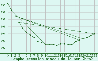 Courbe de la pression atmosphrique pour Juupajoki Hyytiala