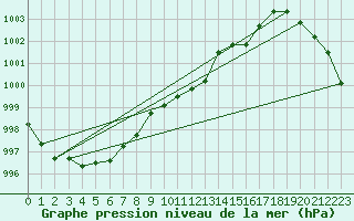 Courbe de la pression atmosphrique pour Nesbyen-Todokk