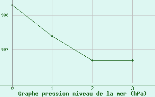 Courbe de la pression atmosphrique pour Hunters Point Mar