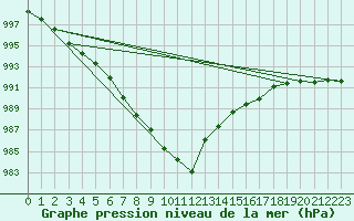 Courbe de la pression atmosphrique pour Wilhelminadorp Aws