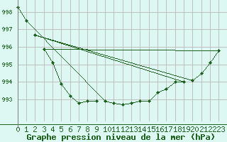 Courbe de la pression atmosphrique pour Gurande (44)