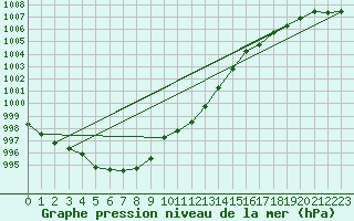 Courbe de la pression atmosphrique pour De Bilt (PB)