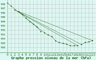 Courbe de la pression atmosphrique pour Bo I Vesteralen