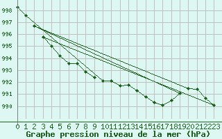 Courbe de la pression atmosphrique pour Sorgues (84)