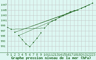 Courbe de la pression atmosphrique pour Orly (91)