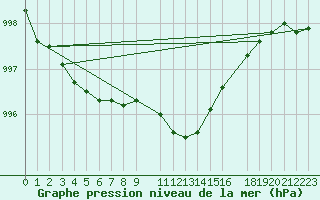 Courbe de la pression atmosphrique pour Thorshavn