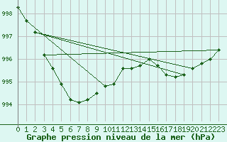 Courbe de la pression atmosphrique pour Lorient (56)