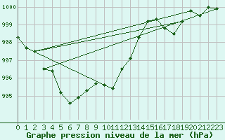 Courbe de la pression atmosphrique pour Aigle (Sw)