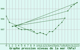 Courbe de la pression atmosphrique pour Trawscoed