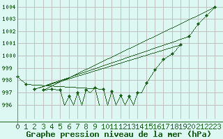 Courbe de la pression atmosphrique pour Diepholz