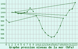 Courbe de la pression atmosphrique pour Oehringen