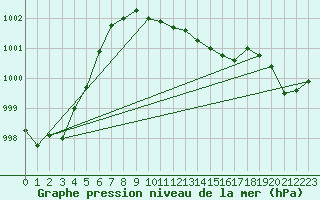 Courbe de la pression atmosphrique pour Evionnaz