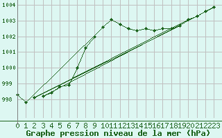 Courbe de la pression atmosphrique pour Coburg