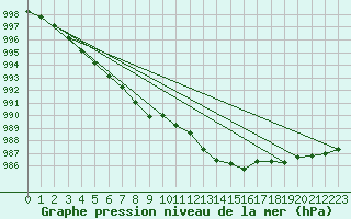 Courbe de la pression atmosphrique pour Gardelegen