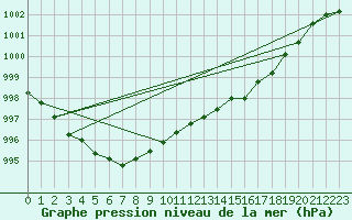Courbe de la pression atmosphrique pour Saint-Brieuc (22)