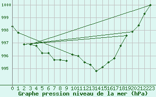 Courbe de la pression atmosphrique pour Dolembreux (Be)