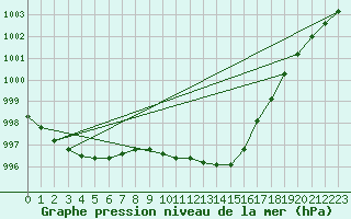 Courbe de la pression atmosphrique pour Marseille - Saint-Loup (13)