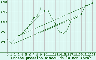 Courbe de la pression atmosphrique pour Grenoble/St-Etienne-St-Geoirs (38)