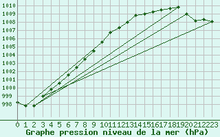 Courbe de la pression atmosphrique pour Gurande (44)