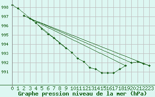 Courbe de la pression atmosphrique pour Kuusiku