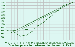 Courbe de la pression atmosphrique pour Aultbea