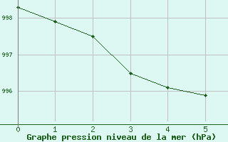 Courbe de la pression atmosphrique pour Suolovuopmi Lulit