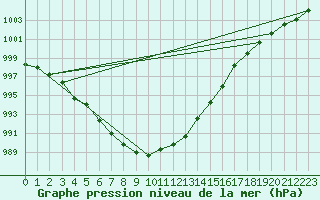 Courbe de la pression atmosphrique pour Roissy (95)