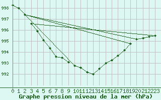 Courbe de la pression atmosphrique pour Pirou (50)