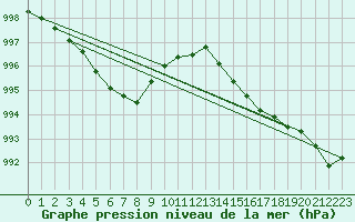 Courbe de la pression atmosphrique pour Pontoise - Cormeilles (95)