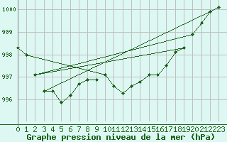 Courbe de la pression atmosphrique pour Beograd