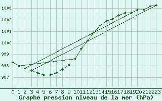 Courbe de la pression atmosphrique pour Ruhnu