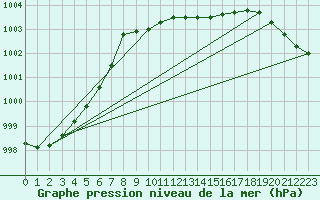 Courbe de la pression atmosphrique pour St Peter-Ording