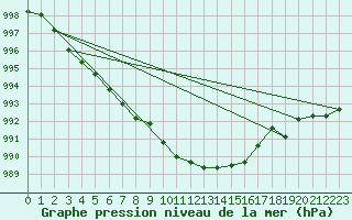 Courbe de la pression atmosphrique pour Nikkaluokta