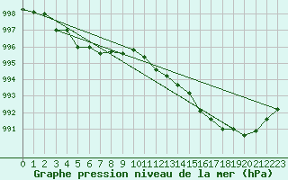 Courbe de la pression atmosphrique pour Ile d