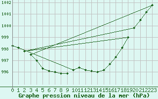 Courbe de la pression atmosphrique pour Ballyhaise, Cavan