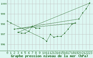 Courbe de la pression atmosphrique pour Hoydalsmo Ii