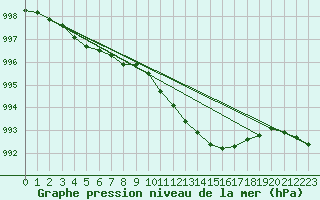 Courbe de la pression atmosphrique pour Gurteen