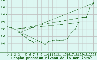 Courbe de la pression atmosphrique pour Lough Fea