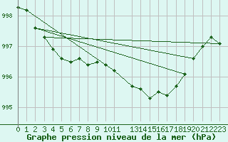 Courbe de la pression atmosphrique pour Charterhall