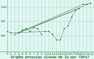 Courbe de la pression atmosphrique pour Skriveri