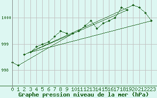 Courbe de la pression atmosphrique pour Nyhamn