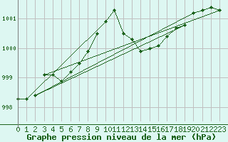 Courbe de la pression atmosphrique pour Verngues - Hameau de Cazan (13)