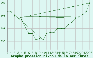 Courbe de la pression atmosphrique pour Cap de la Hague (50)