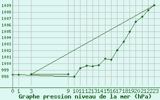 Courbe de la pression atmosphrique pour Puebla de Don Rodrigo