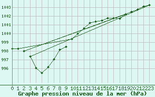 Courbe de la pression atmosphrique pour Douzens (11)