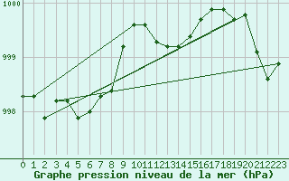 Courbe de la pression atmosphrique pour Loftus Samos